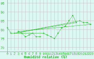 Courbe de l'humidit relative pour Malin Head