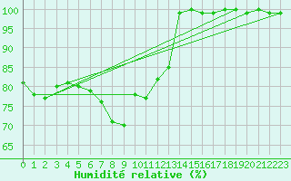 Courbe de l'humidit relative pour Loferer Alm