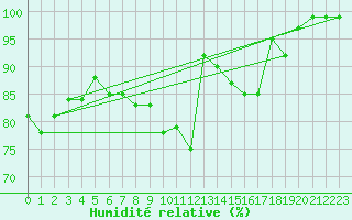 Courbe de l'humidit relative pour Constance (All)