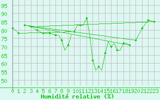 Courbe de l'humidit relative pour Hawarden