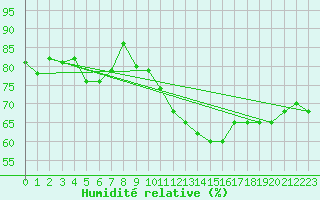 Courbe de l'humidit relative pour Chivres (Be)
