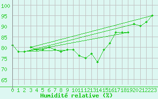 Courbe de l'humidit relative pour Triel-sur-Seine (78)