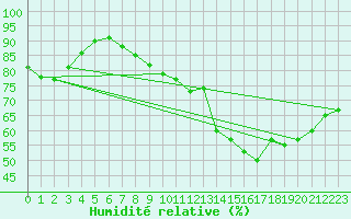 Courbe de l'humidit relative pour Paris - Montsouris (75)