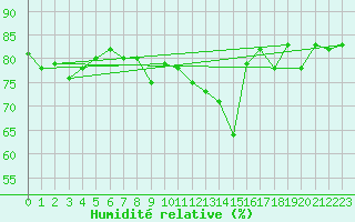 Courbe de l'humidit relative pour Lorient (56)