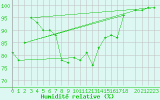 Courbe de l'humidit relative pour Gotska Sandoen