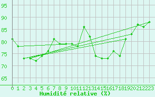 Courbe de l'humidit relative pour Jarnages (23)