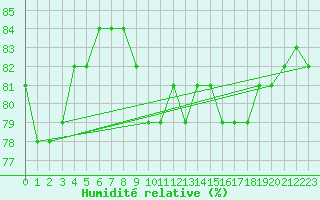 Courbe de l'humidit relative pour Susendal-Bjormo