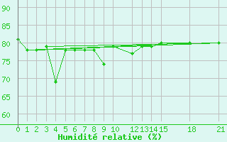 Courbe de l'humidit relative pour Capo Carbonara