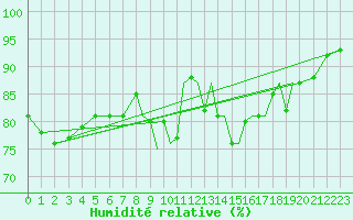 Courbe de l'humidit relative pour Shoream (UK)