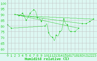 Courbe de l'humidit relative pour Culdrose