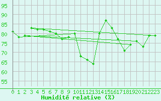 Courbe de l'humidit relative pour Schmuecke
