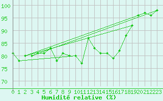Courbe de l'humidit relative pour Elsenborn (Be)