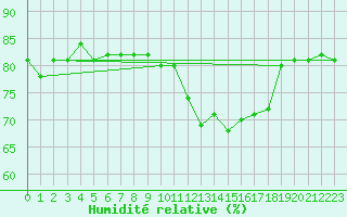 Courbe de l'humidit relative pour Anglars St-Flix(12)