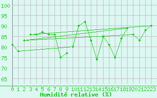 Courbe de l'humidit relative pour Sattel-Aegeri (Sw)