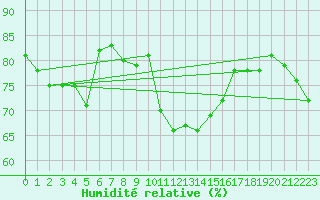 Courbe de l'humidit relative pour Goerlitz