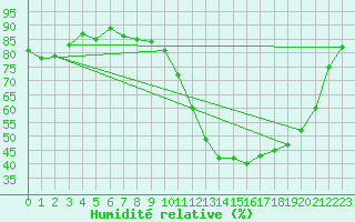 Courbe de l'humidit relative pour Montauban (82)