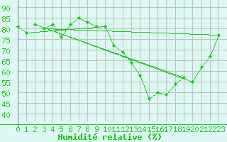 Courbe de l'humidit relative pour Petiville (76)