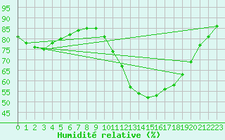 Courbe de l'humidit relative pour Belm