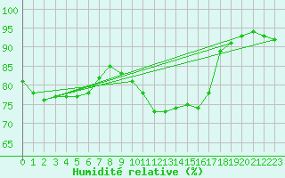 Courbe de l'humidit relative pour Emden-Koenigspolder