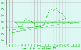 Courbe de l'humidit relative pour Ble - Binningen (Sw)