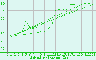 Courbe de l'humidit relative pour Nahkiainen