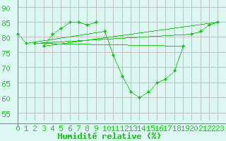 Courbe de l'humidit relative pour Herhet (Be)