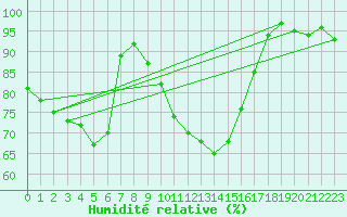 Courbe de l'humidit relative pour Saint-Quentin (02)