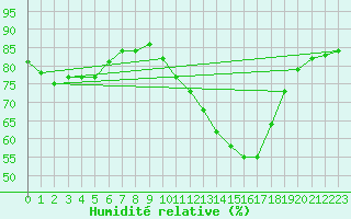 Courbe de l'humidit relative pour Charleroi (Be)