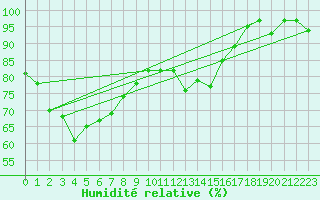 Courbe de l'humidit relative pour Colac