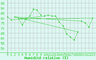 Courbe de l'humidit relative pour Ouessant (29)