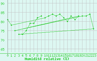 Courbe de l'humidit relative pour Cape Wessel Aws
