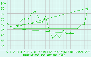 Courbe de l'humidit relative pour Borkum-Flugplatz
