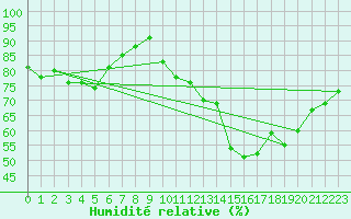 Courbe de l'humidit relative pour Alfeld