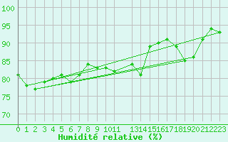 Courbe de l'humidit relative pour Saint-Hilaire (61)