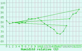 Courbe de l'humidit relative pour Sallles d'Aude (11)