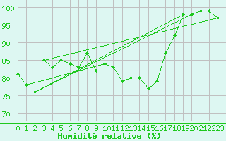 Courbe de l'humidit relative pour Niort (79)