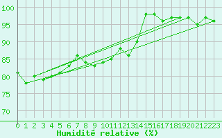 Courbe de l'humidit relative pour Le Mans (72)