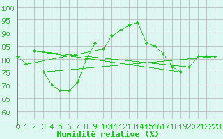 Courbe de l'humidit relative pour Calais / Marck (62)