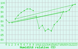 Courbe de l'humidit relative pour La Roche-sur-Yon (85)
