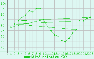 Courbe de l'humidit relative pour Saint-Philbert-de-Grand-Lieu (44)