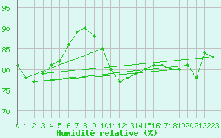 Courbe de l'humidit relative pour Emden-Koenigspolder