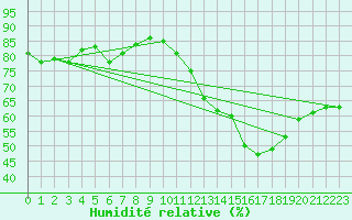 Courbe de l'humidit relative pour Cabestany (66)