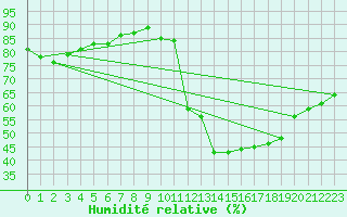 Courbe de l'humidit relative pour Marignane (13)