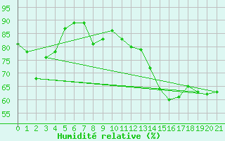 Courbe de l'humidit relative pour Pukaskwa