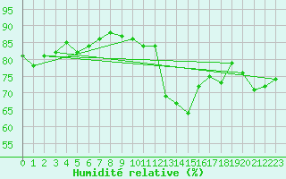 Courbe de l'humidit relative pour La Baeza (Esp)