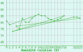Courbe de l'humidit relative pour Thnes (74)