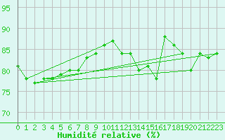 Courbe de l'humidit relative pour Auxerre-Perrigny (89)