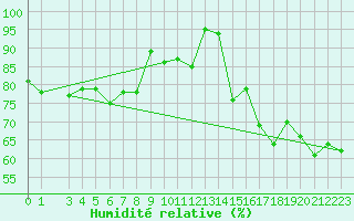 Courbe de l'humidit relative pour Hoburg A