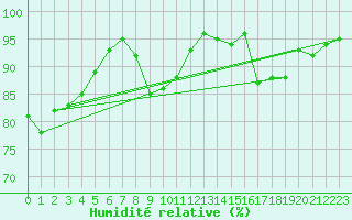 Courbe de l'humidit relative pour Bouy-sur-Orvin (10)