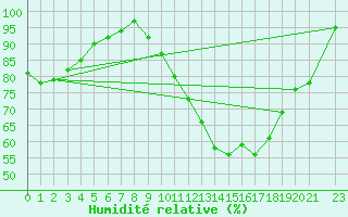 Courbe de l'humidit relative pour Patos